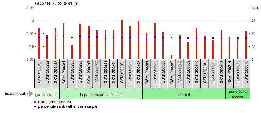 Gene Expression Profile