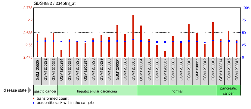 Gene Expression Profile