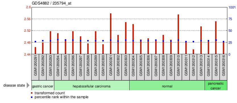 Gene Expression Profile