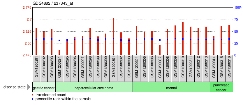 Gene Expression Profile