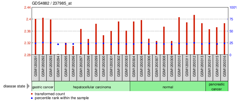 Gene Expression Profile