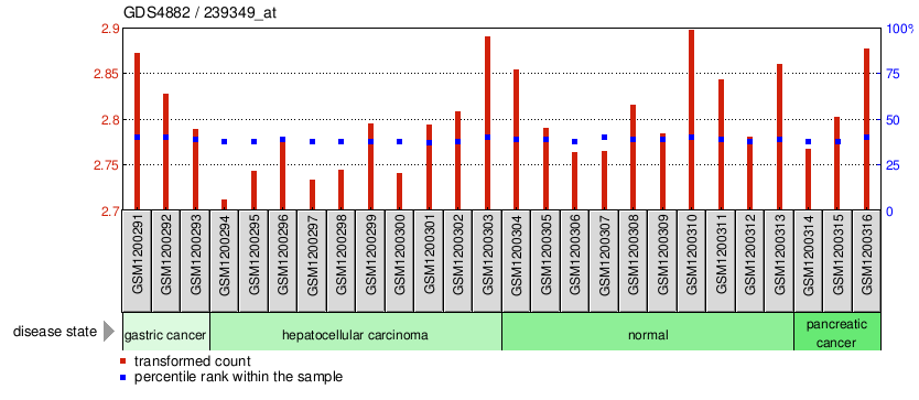 Gene Expression Profile