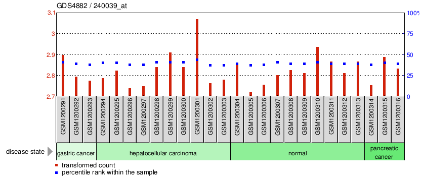 Gene Expression Profile