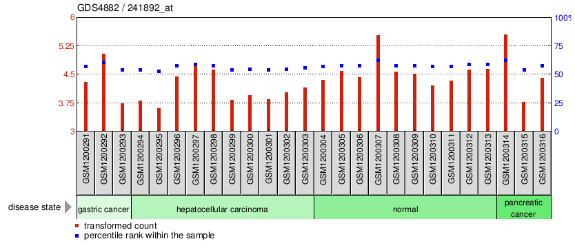 Gene Expression Profile