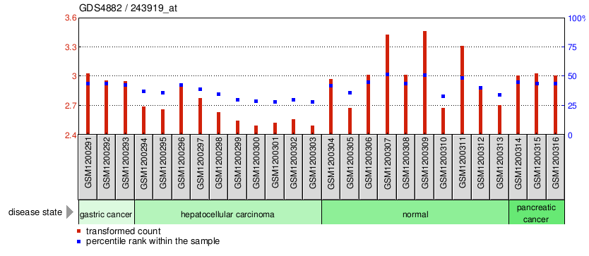 Gene Expression Profile