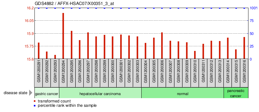 Gene Expression Profile