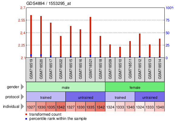 Gene Expression Profile