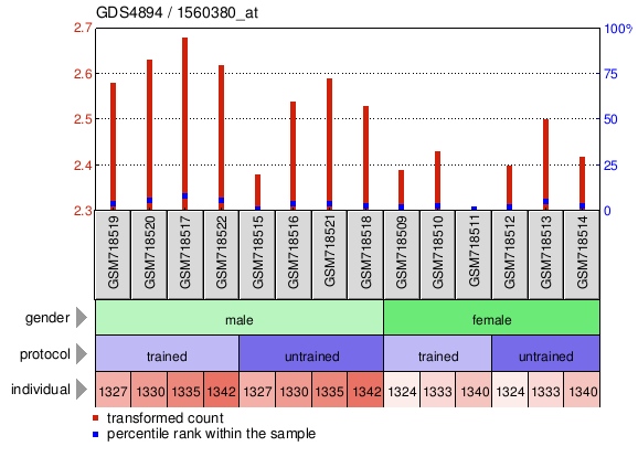 Gene Expression Profile