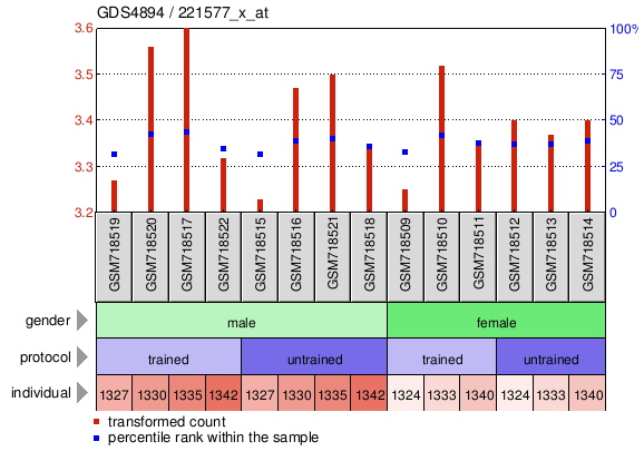 Gene Expression Profile