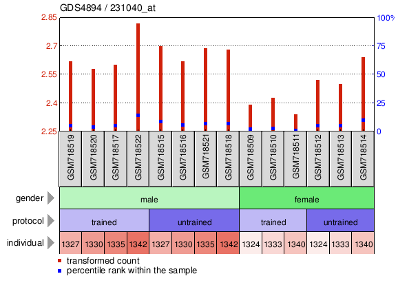 Gene Expression Profile