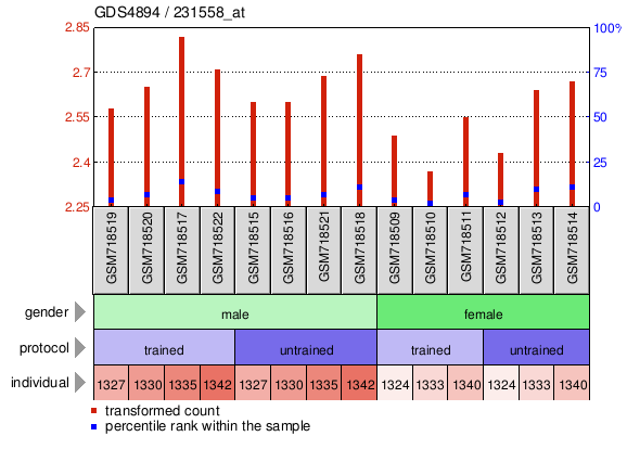 Gene Expression Profile