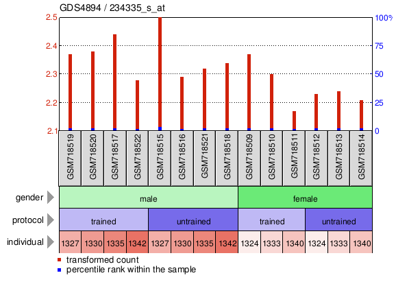 Gene Expression Profile