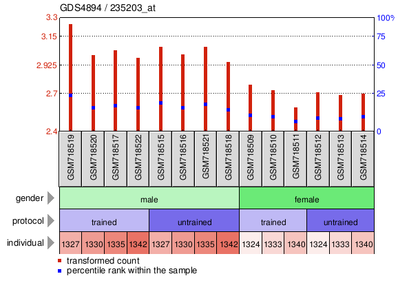 Gene Expression Profile