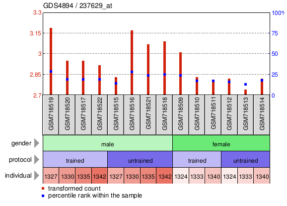 Gene Expression Profile