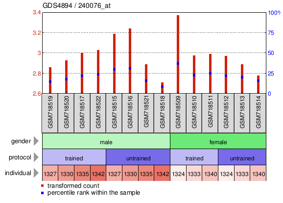 Gene Expression Profile