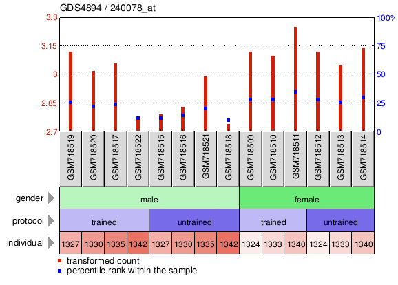 Gene Expression Profile