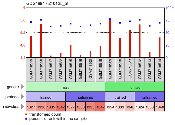 Gene Expression Profile