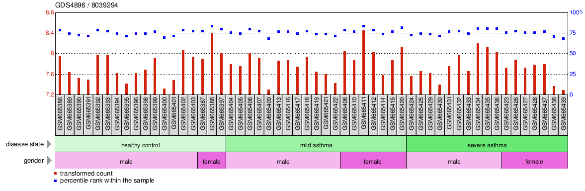 Gene Expression Profile