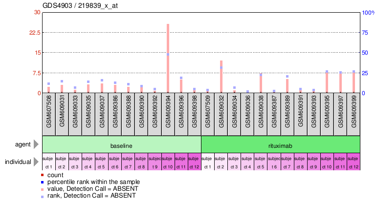 Gene Expression Profile