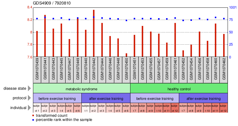 Gene Expression Profile