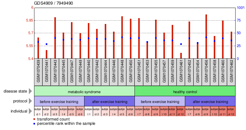 Gene Expression Profile