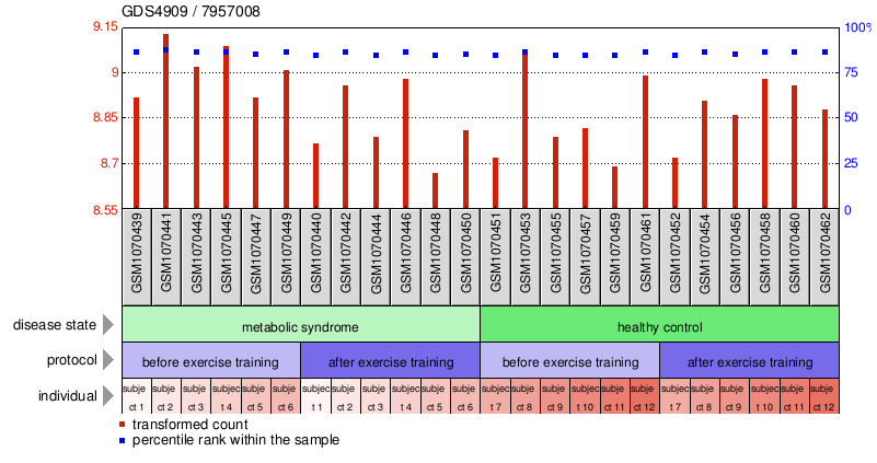 Gene Expression Profile