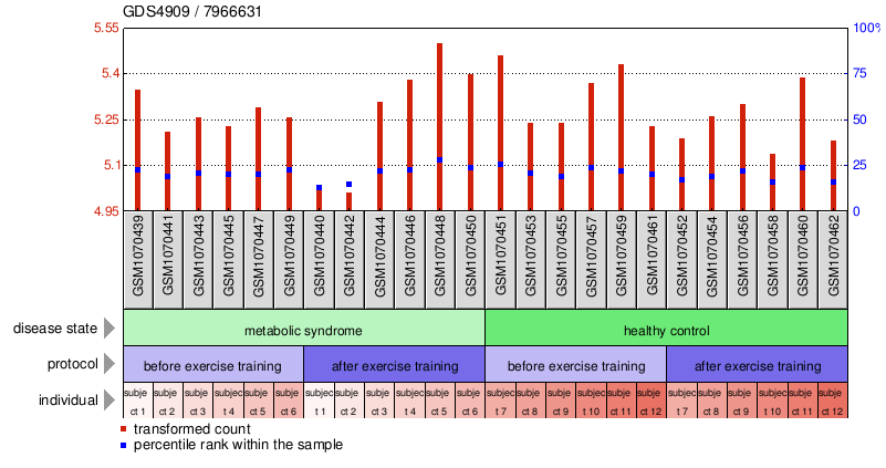 Gene Expression Profile