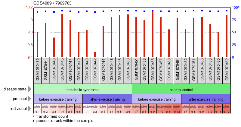 Gene Expression Profile