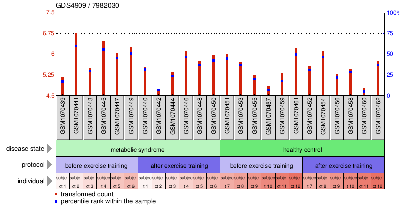 Gene Expression Profile