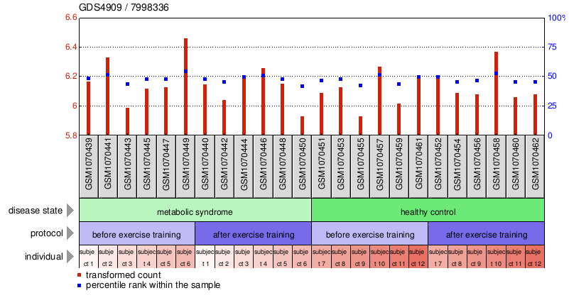 Gene Expression Profile