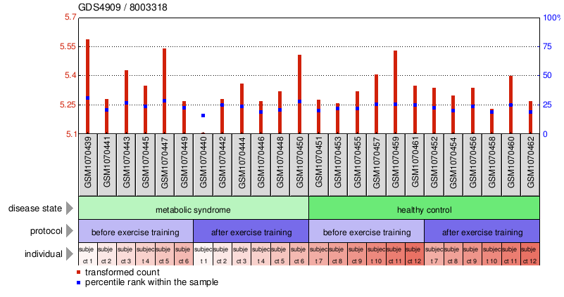 Gene Expression Profile