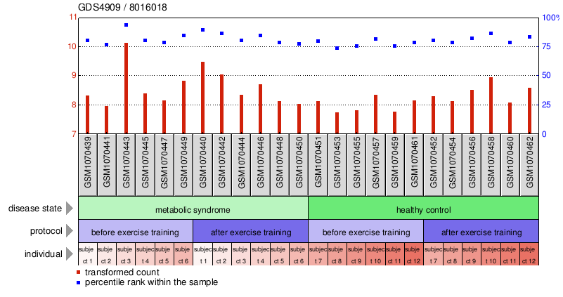 Gene Expression Profile