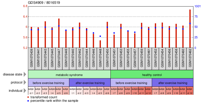 Gene Expression Profile