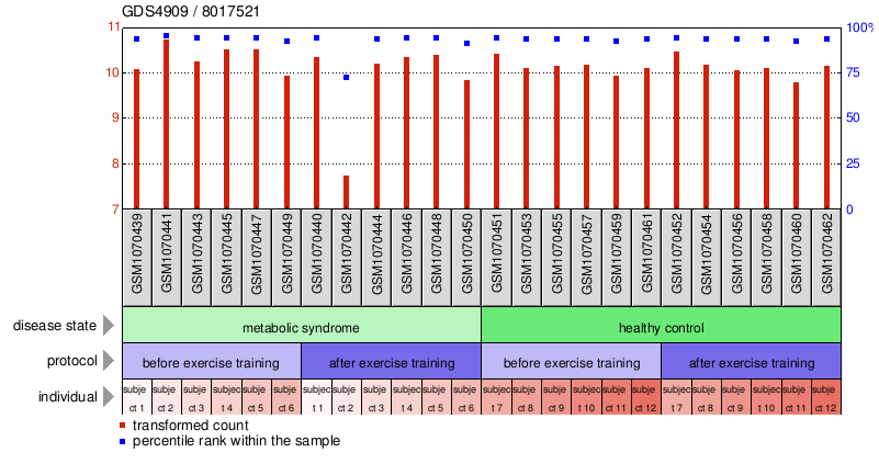 Gene Expression Profile