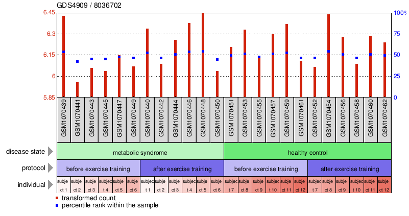 Gene Expression Profile