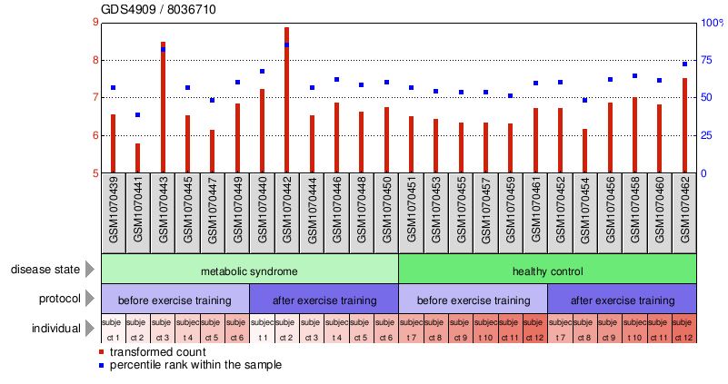 Gene Expression Profile