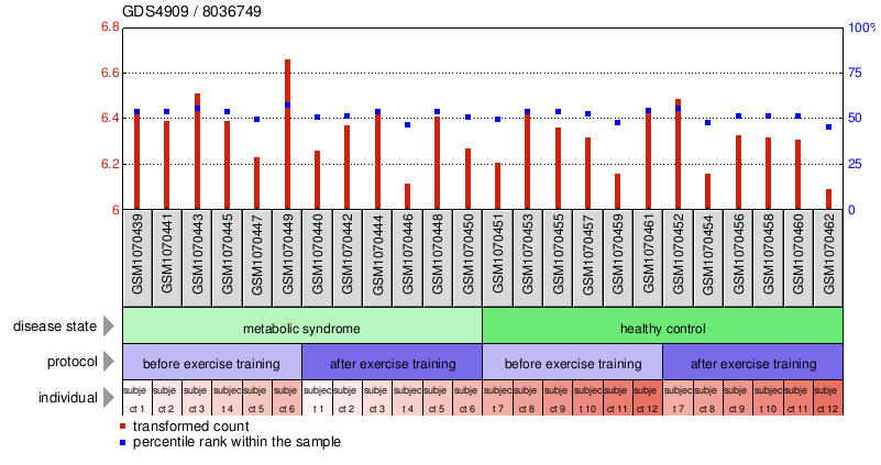 Gene Expression Profile