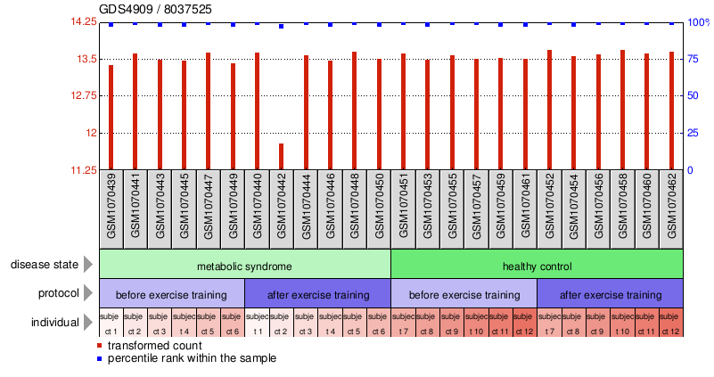 Gene Expression Profile