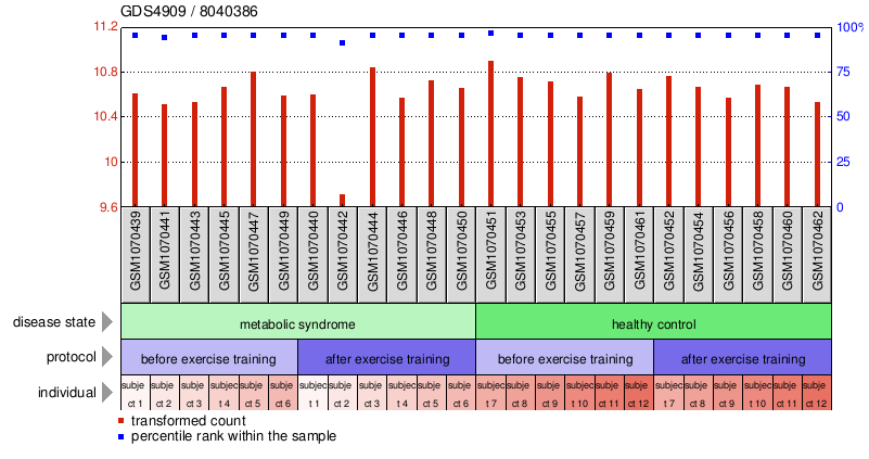 Gene Expression Profile