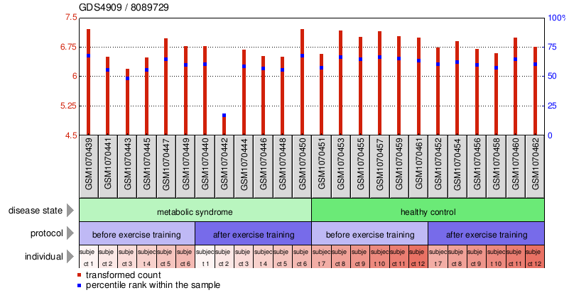 Gene Expression Profile