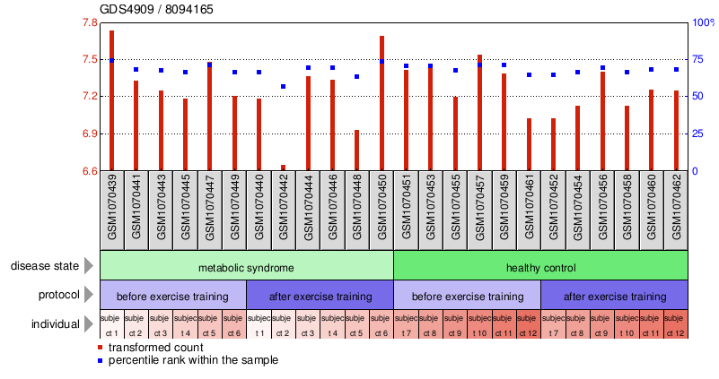 Gene Expression Profile