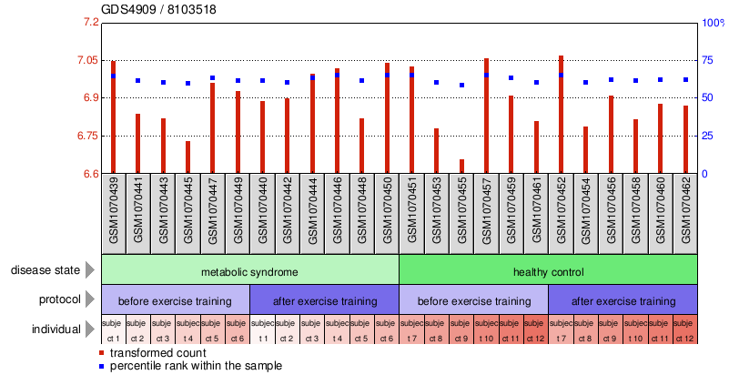 Gene Expression Profile