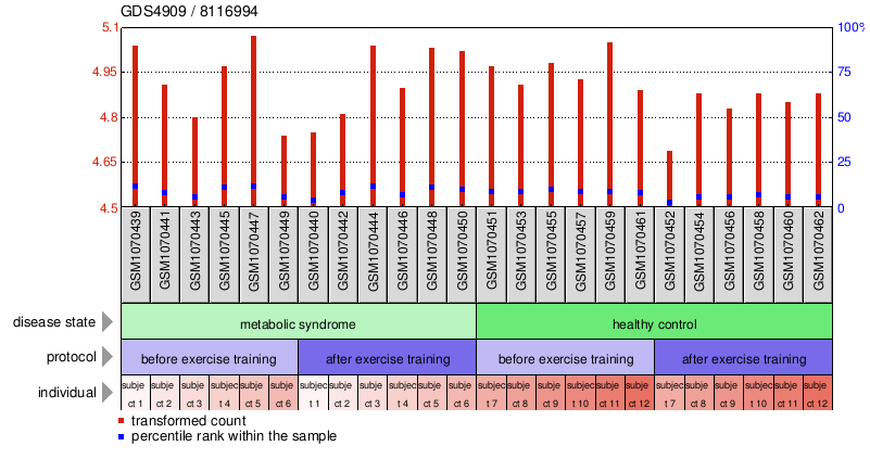 Gene Expression Profile