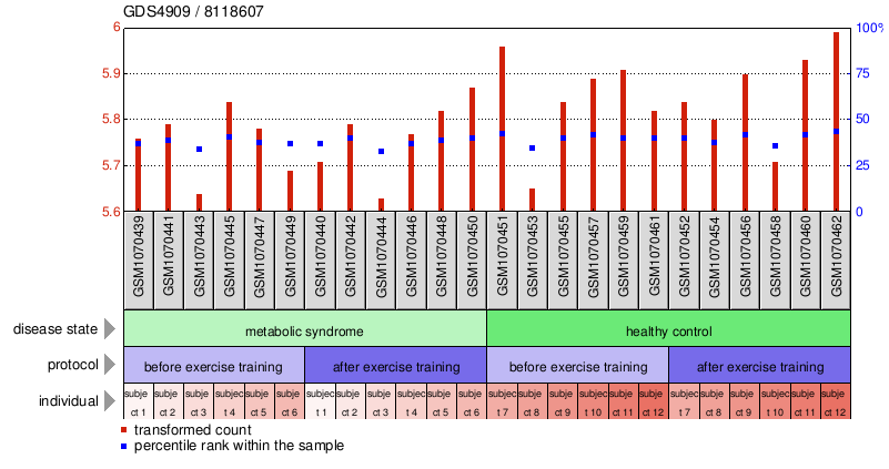 Gene Expression Profile