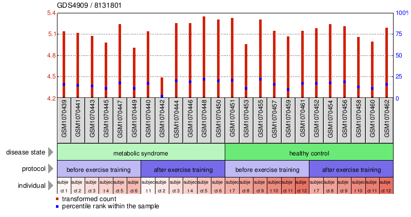 Gene Expression Profile