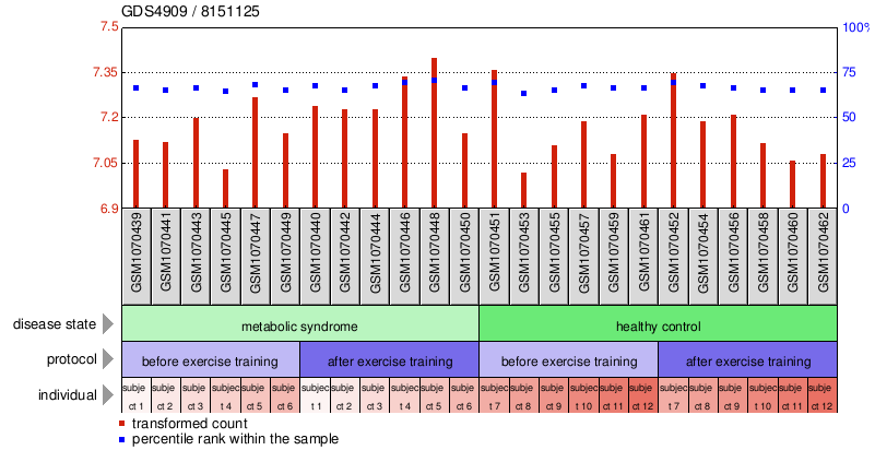 Gene Expression Profile