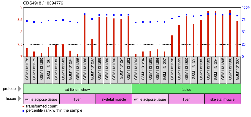 Gene Expression Profile