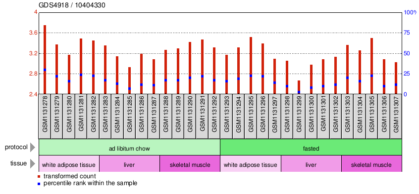 Gene Expression Profile