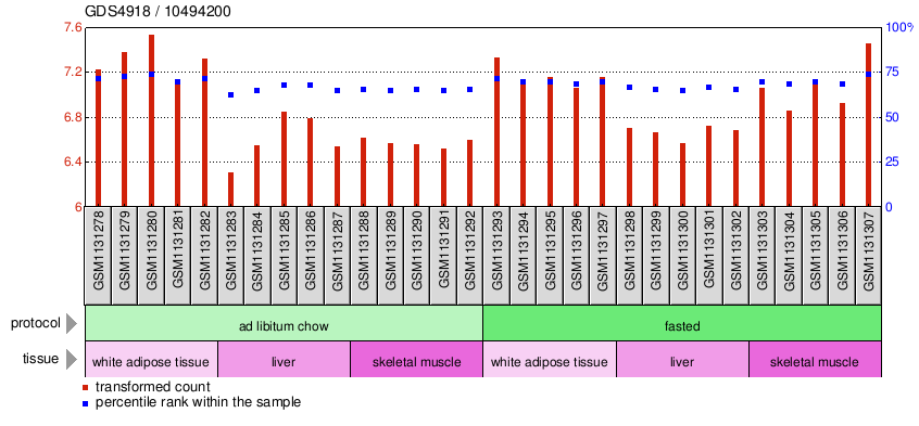 Gene Expression Profile