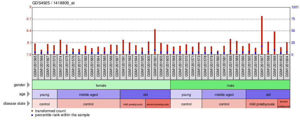 Gene Expression Profile